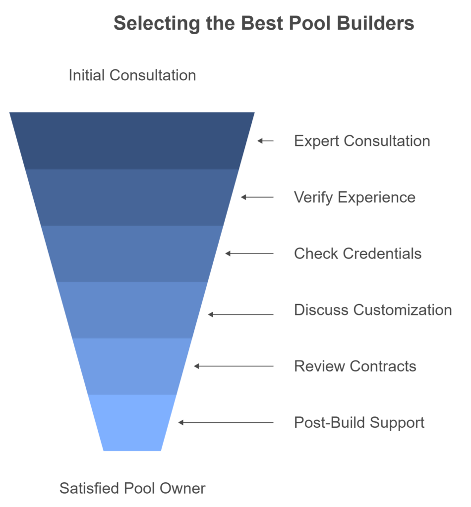How to Choose the best pool builder